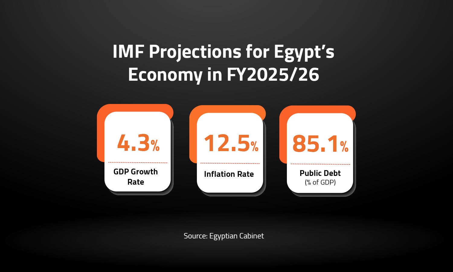 IMF Projections for Egypt’s Economy in FY2025/26 